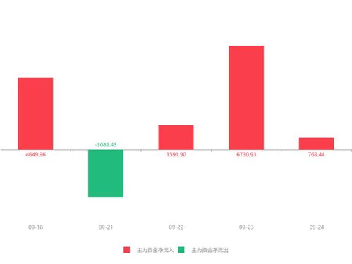 熙菱信息盤中快速拉升6.17%，主力資金凈流入769.44萬元