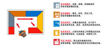 從廚房布局到收納整理 設(shè)計師圖文并茂講解，如何像開發(fā)軟件一樣輕松學(xué)懂廚房設(shè)計