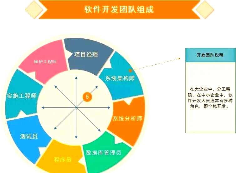軟件開發(fā)全解析 從需求分析到質(zhì)量保證的完整旅程